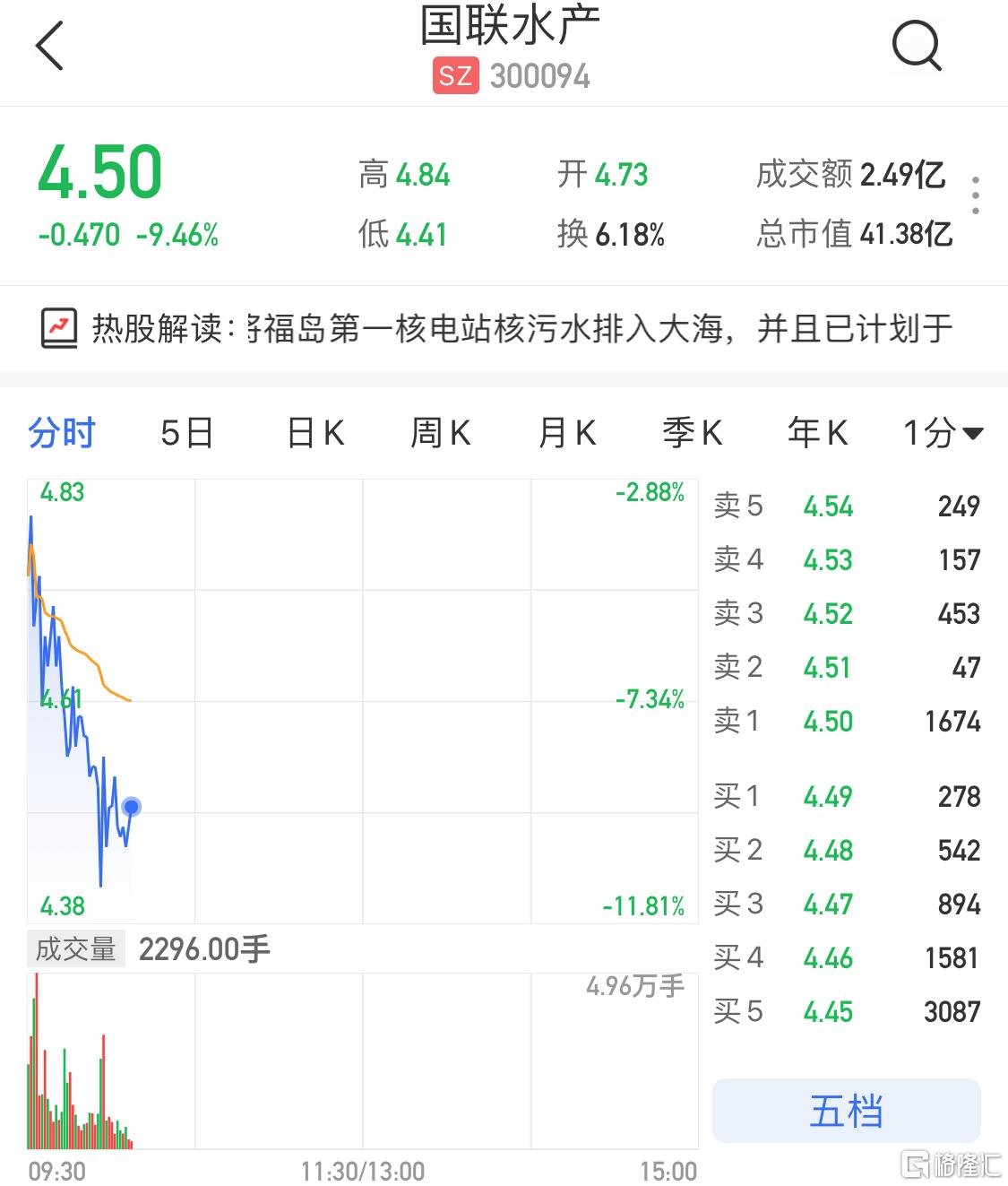 a股异动|国联水产(300094.sz)大跌超9% 遭永辉超市减持2%股份