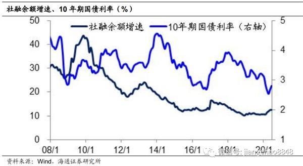 海通宏觀姜超:為何股市變牛,債市變熊?