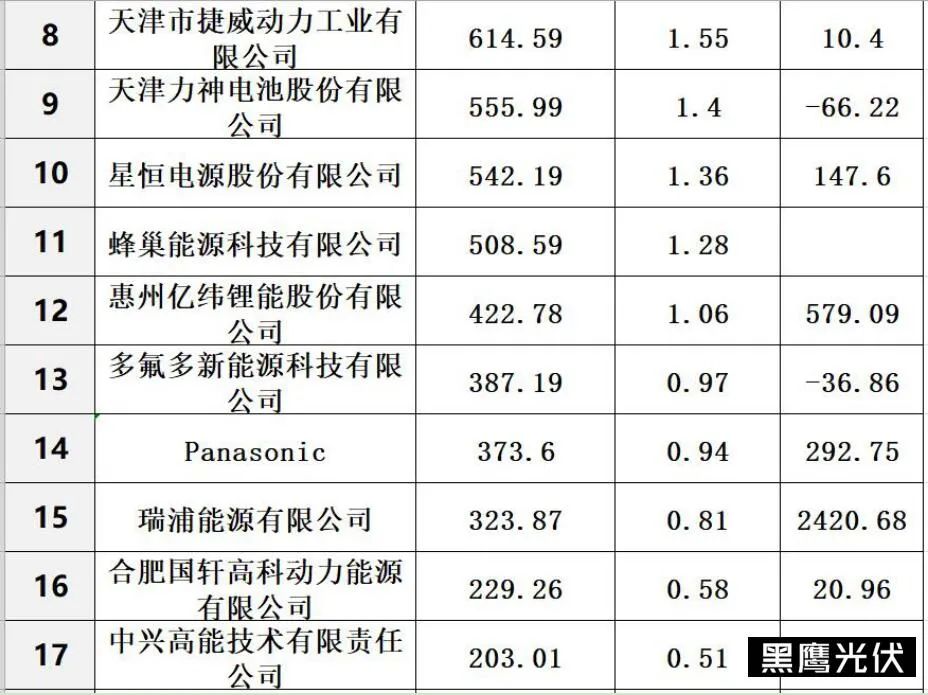 中國儲能20強六大排行榜