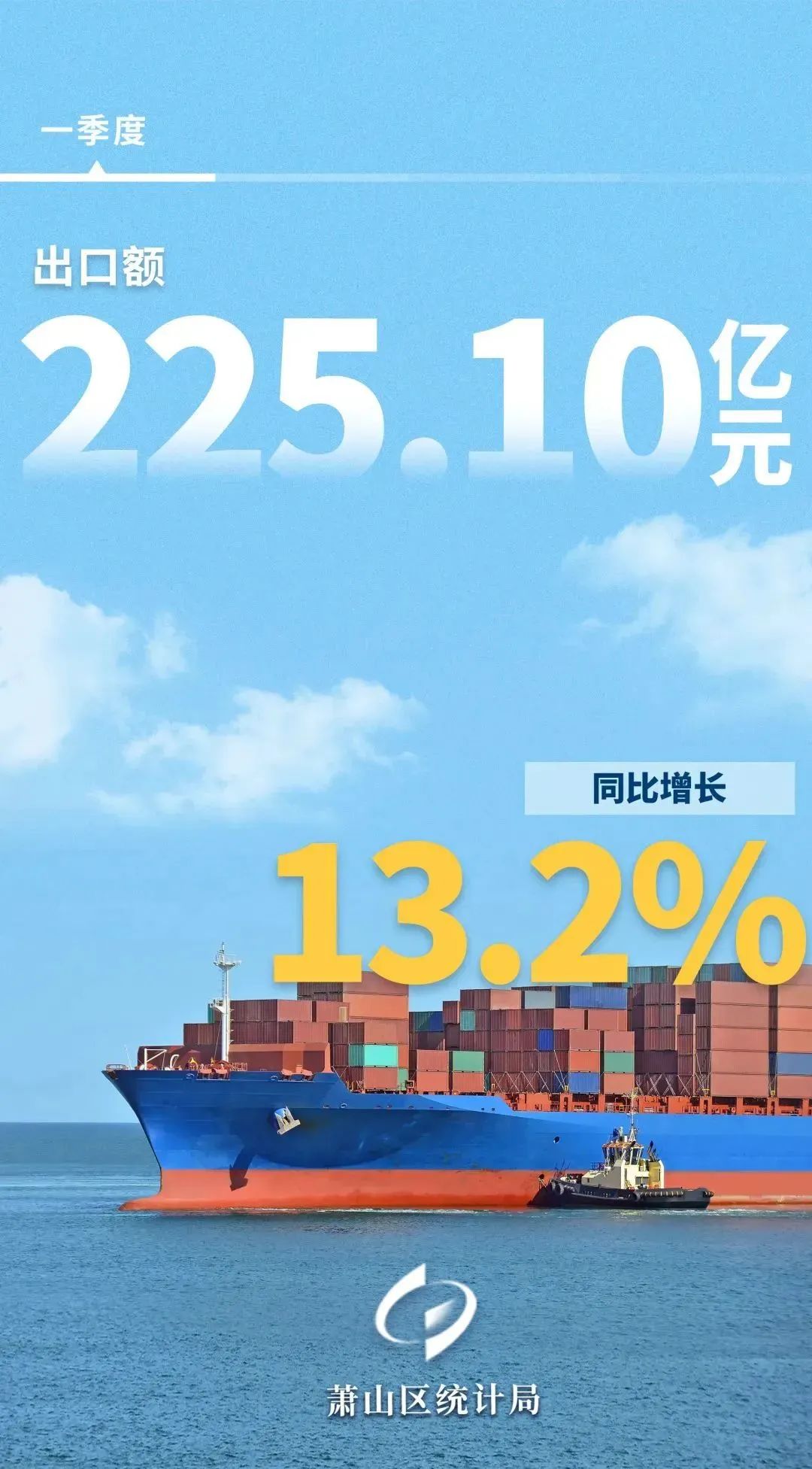 公布!萧山一季度gdp数据来了!