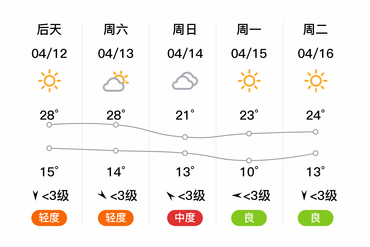 「北京怀柔」明日(4/11),晴,5~23℃,西南风 3级,空气质量良