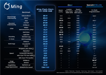 性能对标Gemini 2.5 Pro！蚂蚁开源新一代全模态大模型Ming-Flash-Omni 2.0