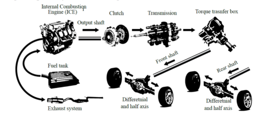 汽车动力传动过程图片