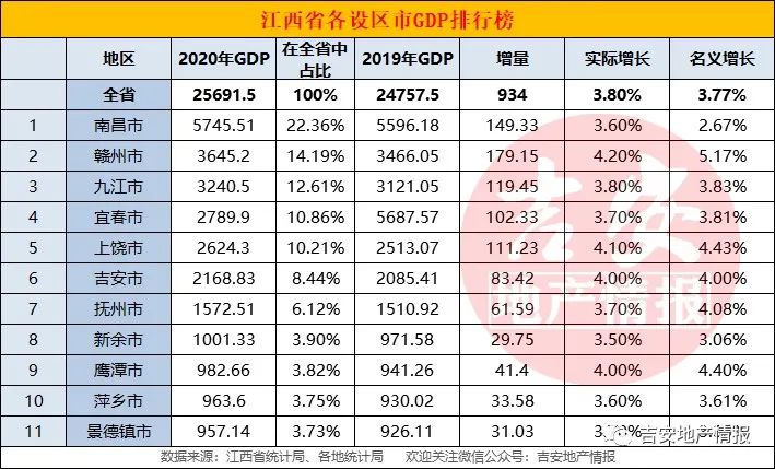 2020年江西各地市gdp出炉!吉安排名在