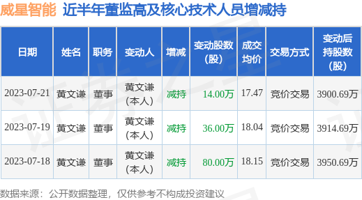 威星智能:7月21日公司高管黄文谦减持公司股份合计14万股