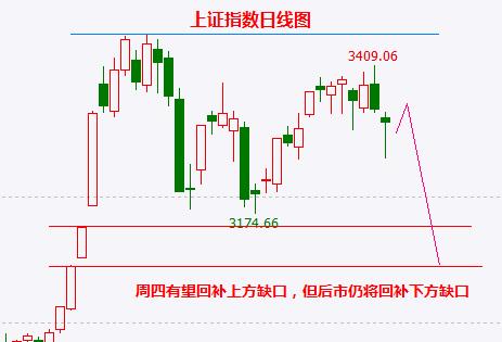 创业板如期率先跌破颈线位 周四反弹后其余股指将全线跟上