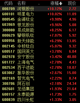 钒电池概念再度爆发,多家公司争相布局,产业链腾飞在即?