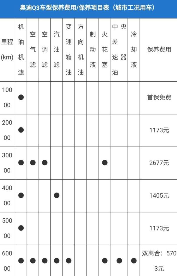 奥迪q3的《保养手册》明确指出,车辆享受2年不限公里的整车质保