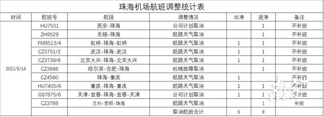 部分航班取消!珠海机场发布大面积航班延误黄色预警