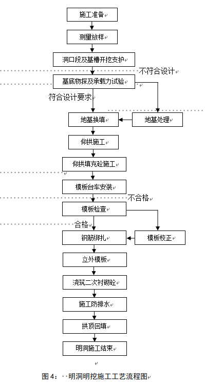 隧道洞门施工方案