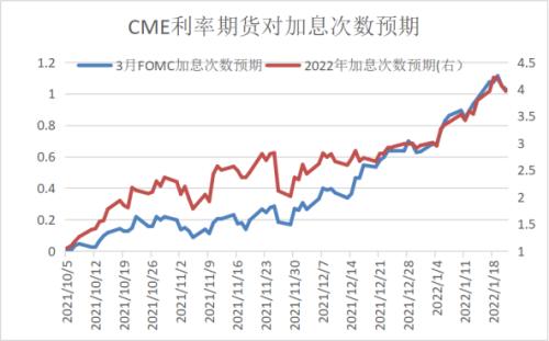 美联储加息及缩表对金属板块带来哪些影响