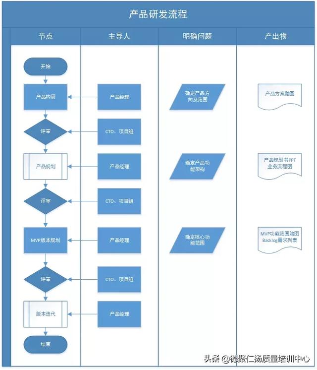 图解产品规划与研发流程