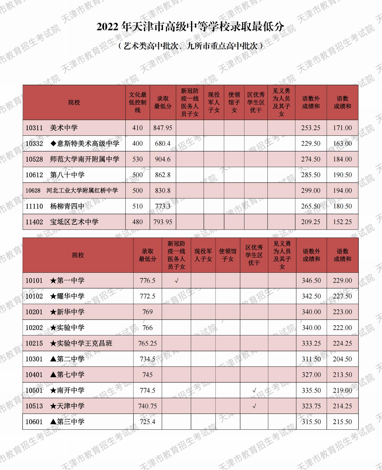 天津市九所录取分数线图片