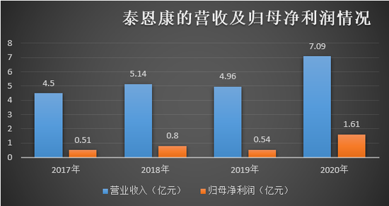 泰恩康二度ipo:资产收购或涉嫌利益输送 粉饰业绩仍难掩漏洞