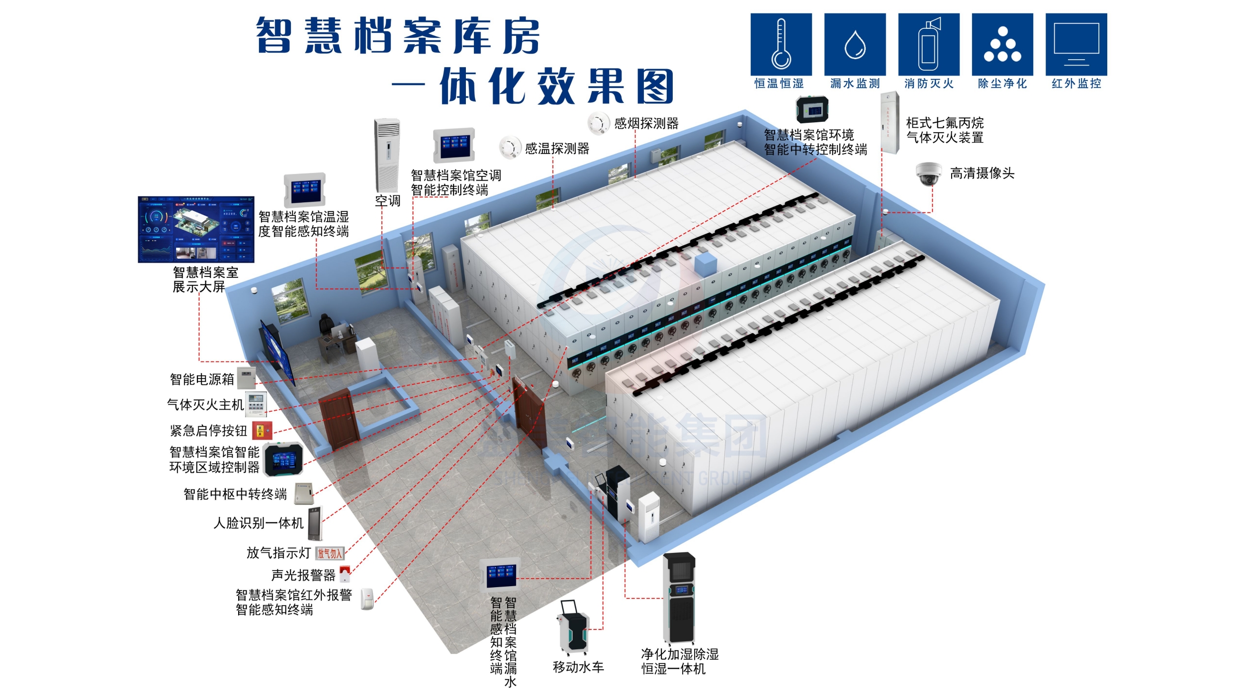 数字档案库房智慧化管理系统,智慧档案馆整体设备设施
