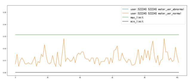 某用户用水波动情况