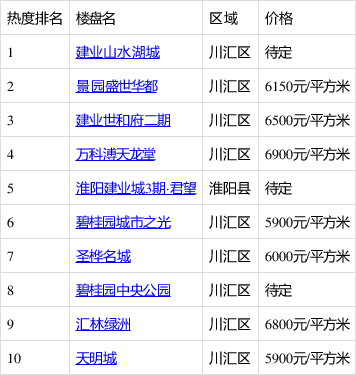 周口建业山水湖城房价图片