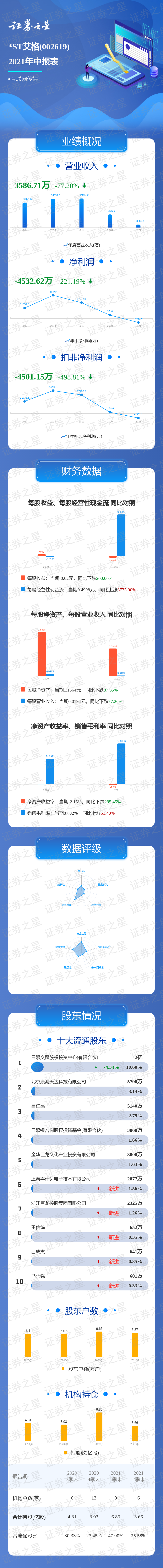 一图读懂*st艾格2021年中报