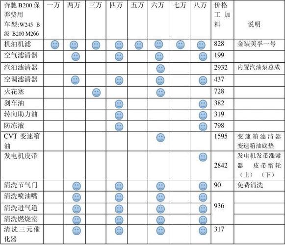 奔驰保养费用一年多少(奔驰车保养费贵不贵一年多少钱)