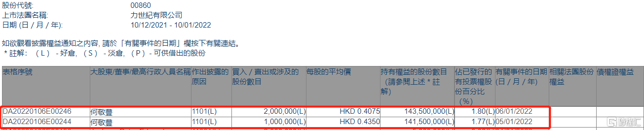 力世纪(00860.hk)获主席何敬丰增持300万股