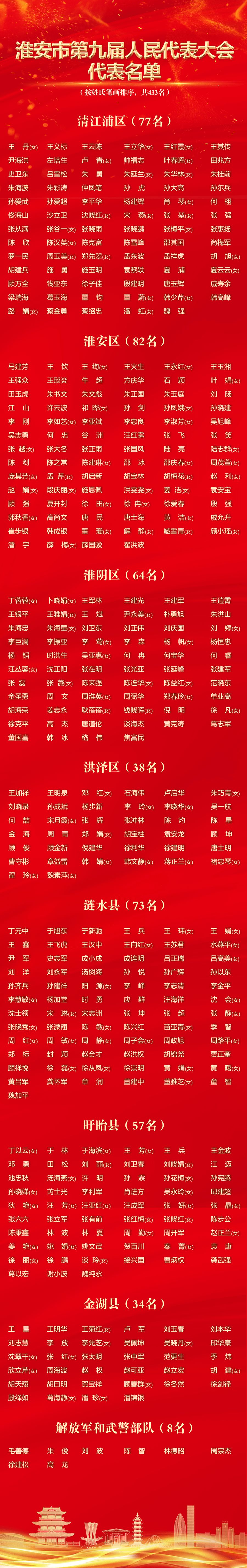 淮安市第九届人民代表大会代表名单