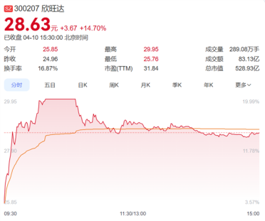 曝欣旺达电池将装车特斯拉！股民率先获益 今日收盘暴涨14%