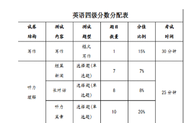 英语四级分值分布明细及格_英语四级分值分布表