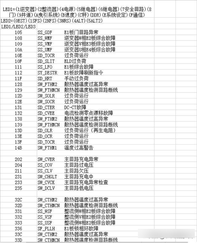 三菱故障代码表