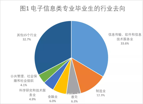 電子信息類專業考研方向與就業前景分析