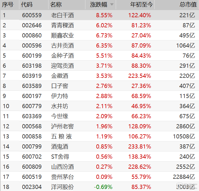 白酒股集体走强老白干酒