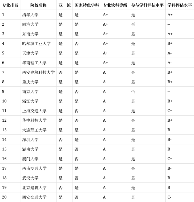 建筑学专业全国院校排行榜