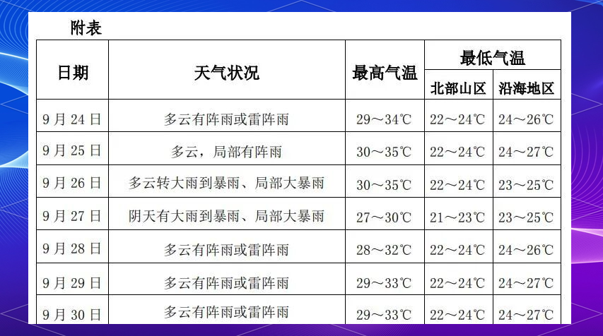 三亚一周天气预报