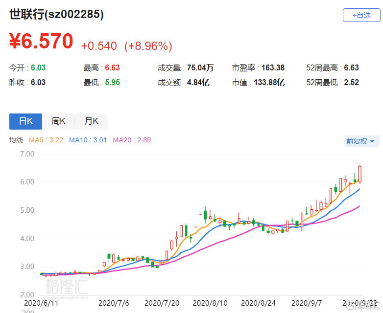 a股异动丨世联行(002285.sz)逼近涨停 本月累涨逾55%