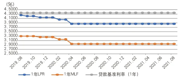 初步确立lpr基准利率作用