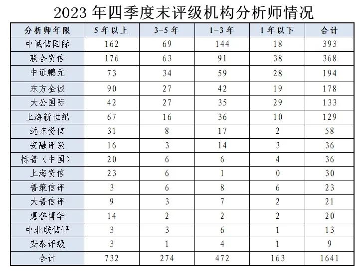 中证协:截至2023年12月31日存续的公司信用类债券发行主体共计4800家