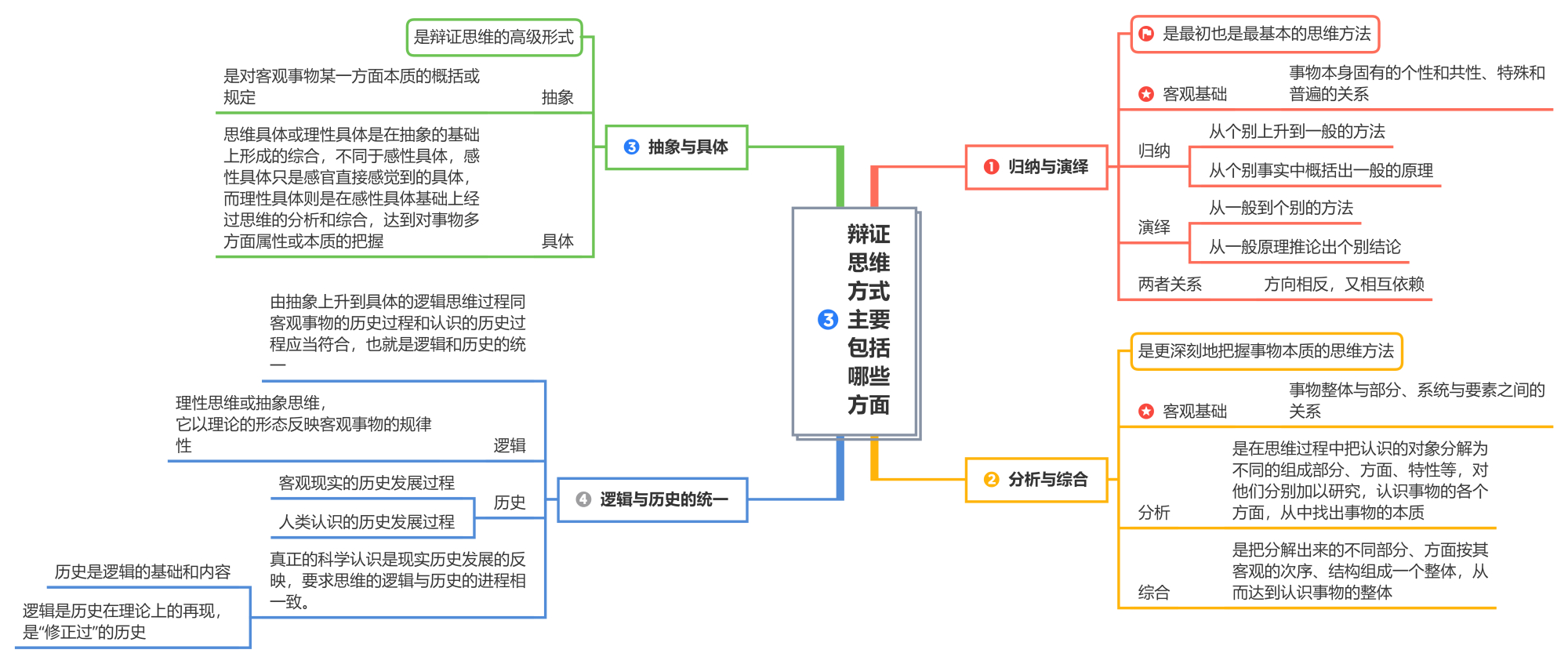 思维导图:什么是辩证思维能力?