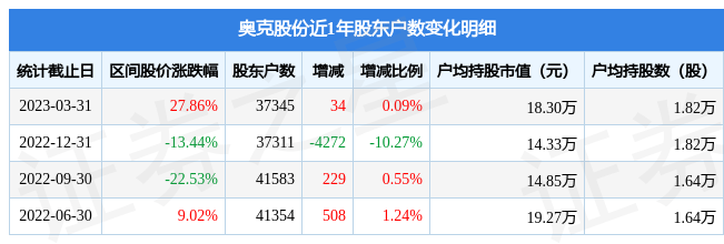 奥克股份(300082)3月31日股东户数3.73万户,较上期增加0.09%