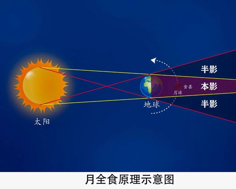 月全食原理示意图