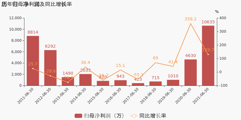 「图解中报」杭齿前进:2021上半年归母净利润同比大增129.
