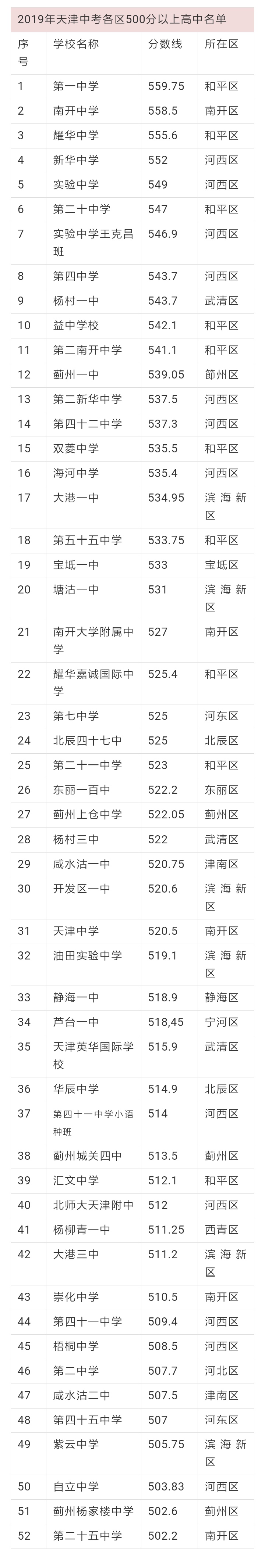 天津市内六区小学排名一览表,包含初中排名和高中录取分数