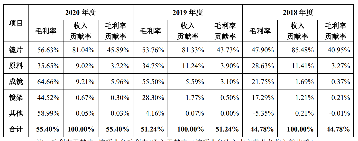 ipo雷達|終端毛利率超90%,賣鏡片到底賺不賺錢?明月鏡片告訴你