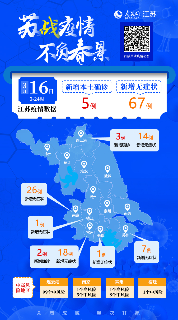 江苏疫情一览|16日江苏新增5例本土确诊 南京栖霞通报5例阳性