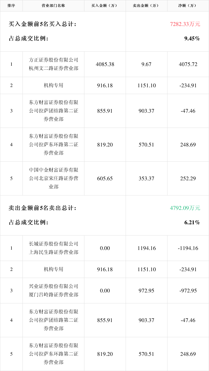 「龙虎榜」秋田微3月8日成交明细
