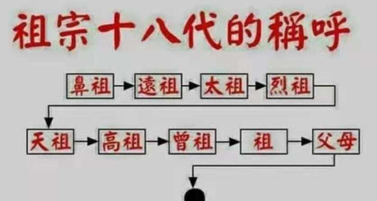 曾祖高祖排序
