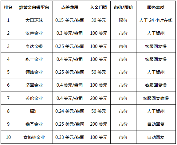 炒黄金白银平台前十名(国内炒黄金白银的正规app)