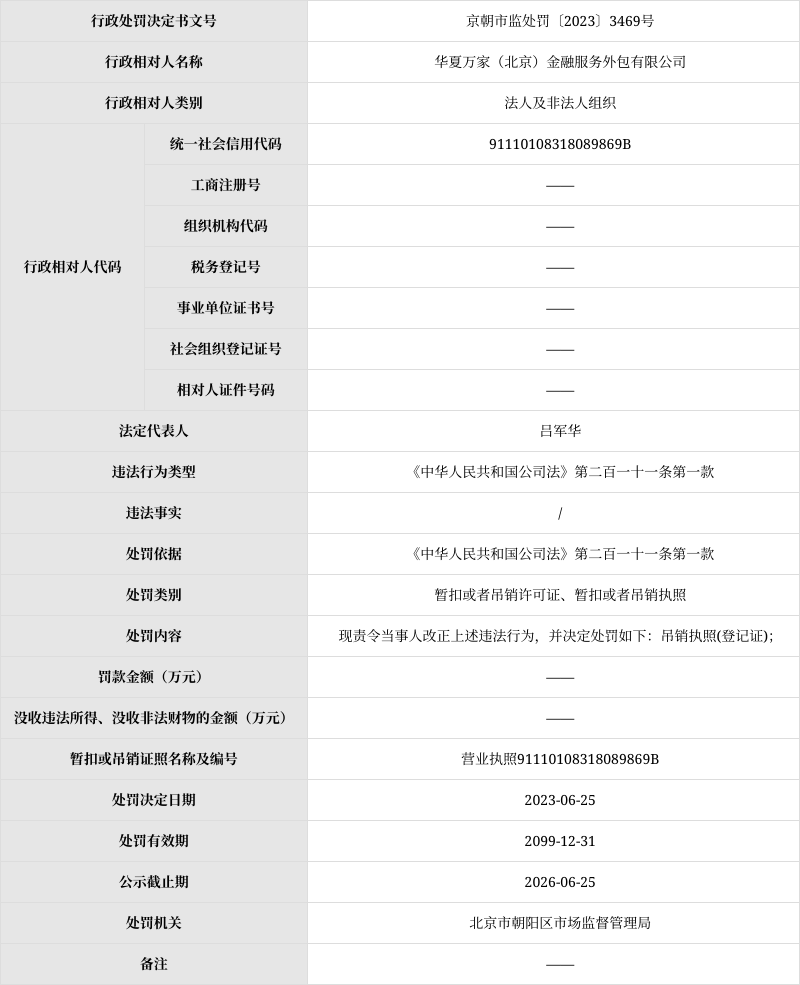 关于对华夏万家(北京)金融服务外包有限公司行政处罚信息(京朝市监