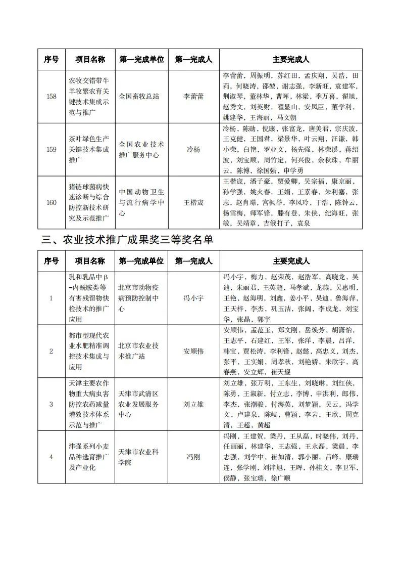 2019—2021年度全国农牧渔业丰收奖名单揭晓!