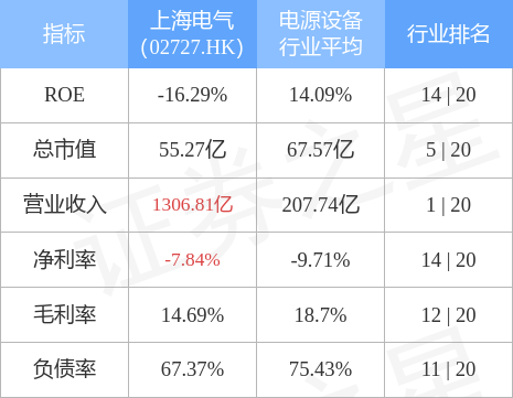 上海电气(02727.hk)拟5.64亿元向控股股东转让约1.32亿股天沃科技股份
