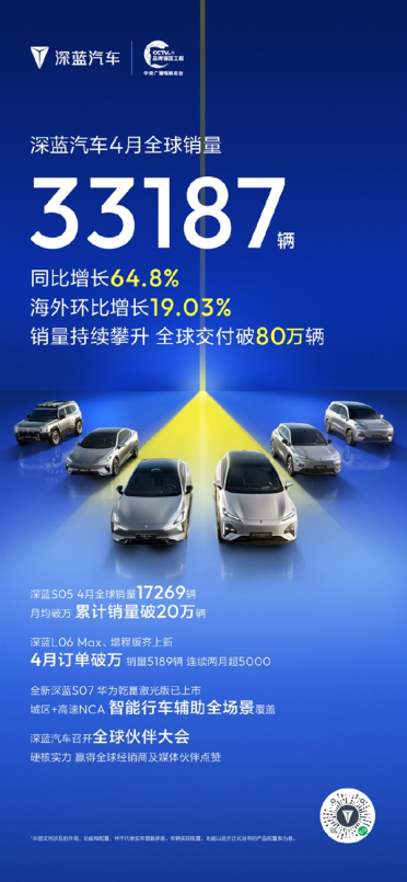 深蓝汽车4月销量33187辆 全球交付破80万辆