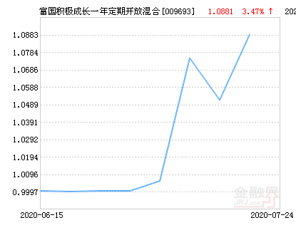 富国积极成长(009693)图片